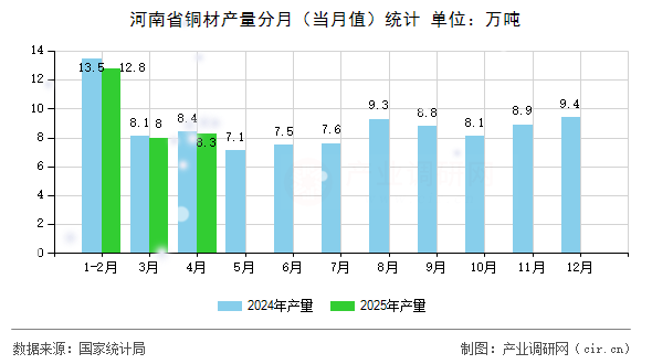 河南省銅材產(chǎn)量分月（當(dāng)月值）統(tǒng)計(jì)