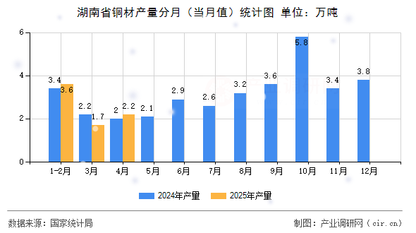 湖南省銅材產(chǎn)量分月（當月值）統(tǒng)計圖