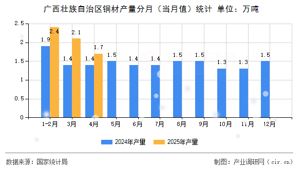 廣西壯族自治區(qū)銅材產(chǎn)量分月（當(dāng)月值）統(tǒng)計