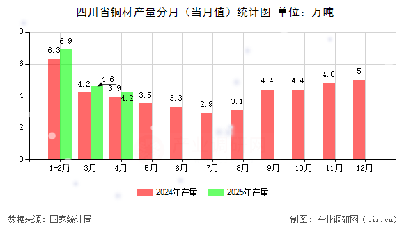 四川省銅材產(chǎn)量分月（當(dāng)月值）統(tǒng)計(jì)圖