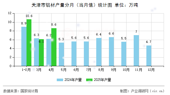 天津市鋁材產(chǎn)量分月（當(dāng)月值）統(tǒng)計圖