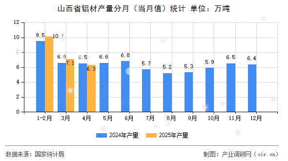 山西省鋁材產(chǎn)量分月（當(dāng)月值）統(tǒng)計