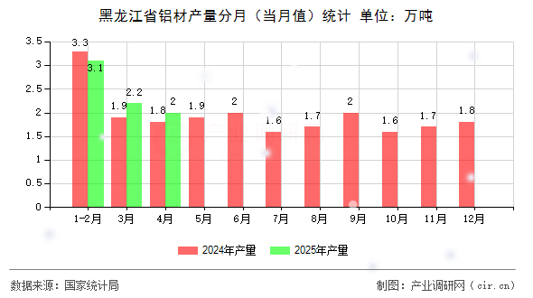 黑龍江省鋁材產(chǎn)量分月（當(dāng)月值）統(tǒng)計(jì)