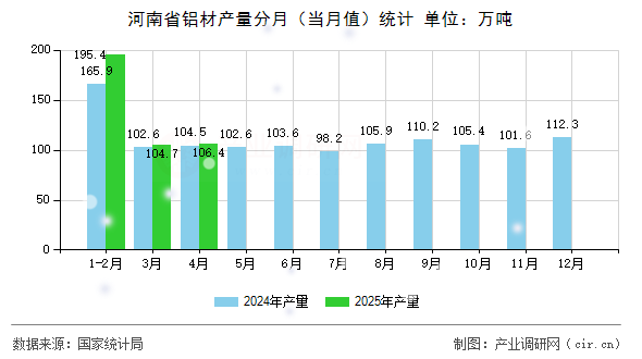 河南省鋁材產(chǎn)量分月（當(dāng)月值）統(tǒng)計(jì)