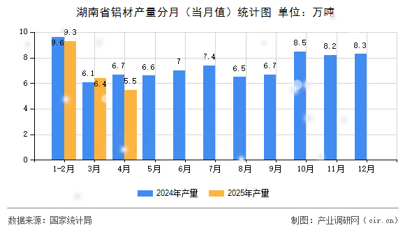 湖南省鋁材產量分月（當月值）統(tǒng)計圖