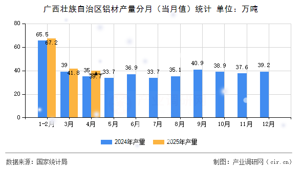 廣西壯族自治區(qū)鋁材產(chǎn)量分月（當(dāng)月值）統(tǒng)計(jì)