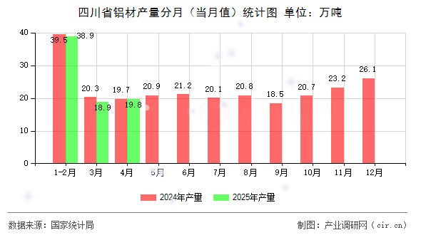 四川省鋁材產(chǎn)量分月（當(dāng)月值）統(tǒng)計圖