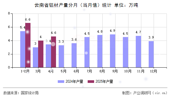 云南省鋁材產(chǎn)量分月（當(dāng)月值）統(tǒng)計
