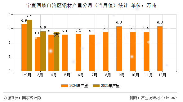 寧夏回族自治區(qū)鋁材產(chǎn)量分月（當月值）統(tǒng)計