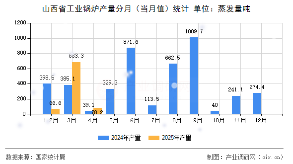 山西省工業(yè)鍋爐產(chǎn)量分月（當(dāng)月值）統(tǒng)計(jì)