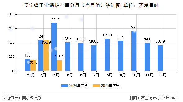 遼寧省工業(yè)鍋爐產(chǎn)量分月（當(dāng)月值）統(tǒng)計圖