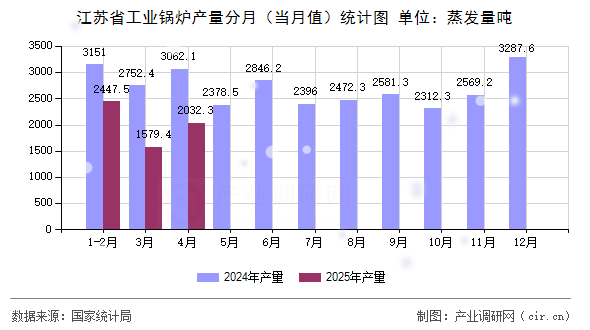 江蘇省工業(yè)鍋爐產(chǎn)量分月（當(dāng)月值）統(tǒng)計圖