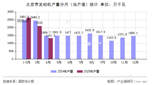 北京市發(fā)動機(jī)產(chǎn)量分月（當(dāng)月值）統(tǒng)計(jì)
