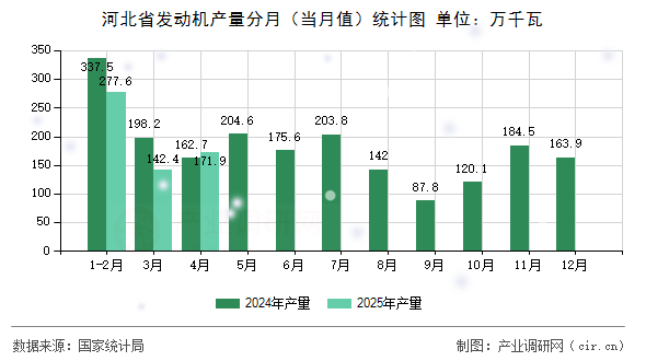 河北省發(fā)動機產(chǎn)量分月（當(dāng)月值）統(tǒng)計圖