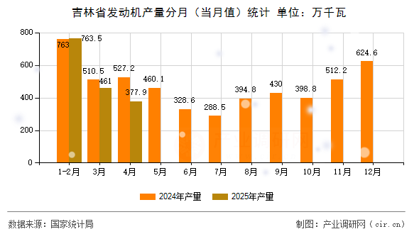 吉林省發(fā)動機產量分月（當月值）統(tǒng)計