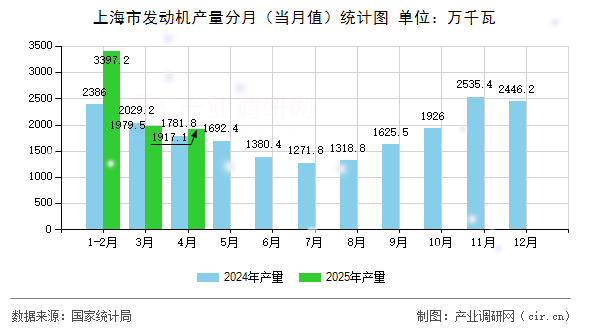 上海市發(fā)動機產(chǎn)量分月（當(dāng)月值）統(tǒng)計圖