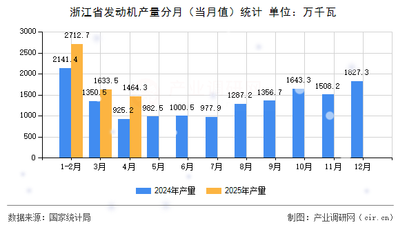 浙江省發(fā)動(dòng)機(jī)產(chǎn)量分月（當(dāng)月值）統(tǒng)計(jì)
