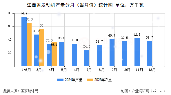 江西省發(fā)動機產(chǎn)量分月（當月值）統(tǒng)計圖