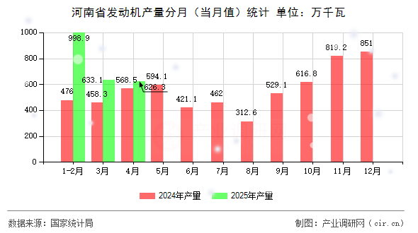 河南省發(fā)動機產(chǎn)量分月（當(dāng)月值）統(tǒng)計