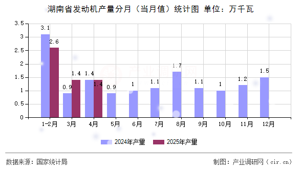 湖南省發(fā)動機(jī)產(chǎn)量分月（當(dāng)月值）統(tǒng)計(jì)圖