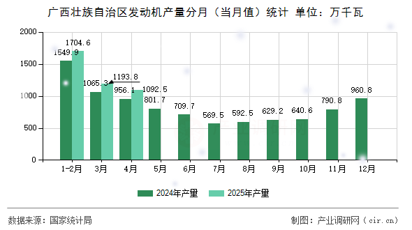 廣西壯族自治區(qū)發(fā)動機產(chǎn)量分月（當(dāng)月值）統(tǒng)計