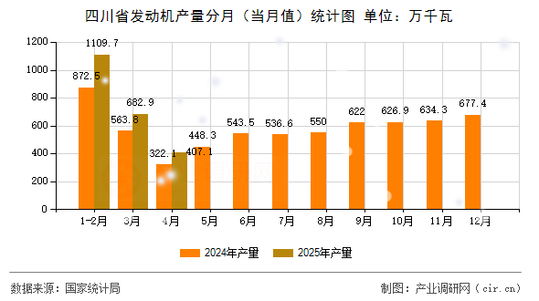 四川省發(fā)動機產(chǎn)量分月(當(dāng)月值)統(tǒng)計圖 四川省發(fā)動機產(chǎn)量分月(當(dāng)月值)統(tǒng)計圖
