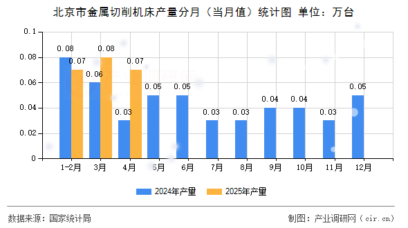 北京市金屬切削機床產(chǎn)量分月（當月值）統(tǒng)計圖