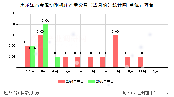 黑龍江省金屬切削機床產量分月（當月值）統(tǒng)計圖