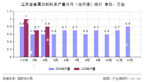 江蘇省金屬切削機(jī)床產(chǎn)量分月（當(dāng)月值）統(tǒng)計(jì)