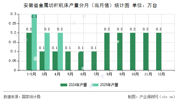 安徽省金屬切削機(jī)床產(chǎn)量分月（當(dāng)月值）統(tǒng)計圖