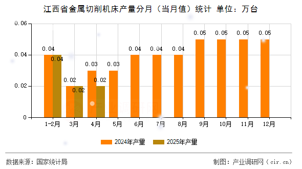 江西省金屬切削機(jī)床產(chǎn)量分月（當(dāng)月值）統(tǒng)計(jì)