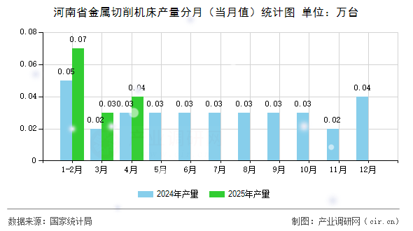 河南省金屬切削機床產(chǎn)量分月（當(dāng)月值）統(tǒng)計圖