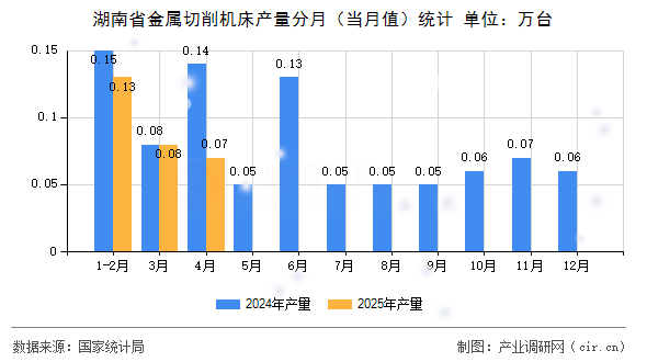 湖南省金屬切削機床產量分月（當月值）統(tǒng)計