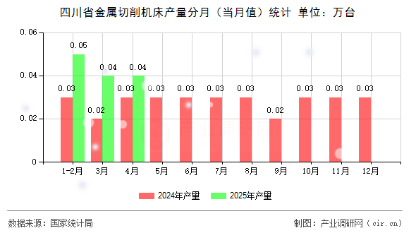 四川省金屬切削機床產(chǎn)量分月（當(dāng)月值）統(tǒng)計