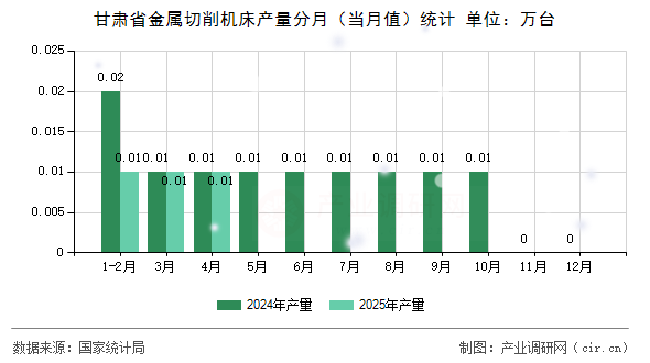 甘肅省金屬切削機床產(chǎn)量分月（當(dāng)月值）統(tǒng)計