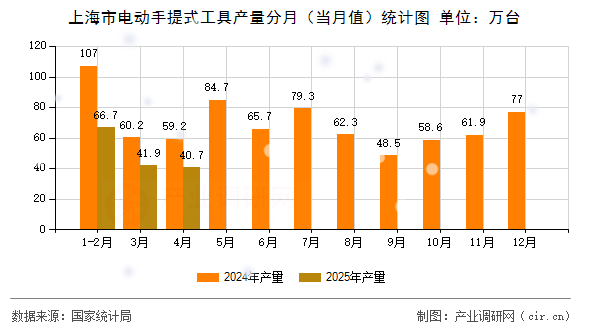 上海市電動手提式工具產(chǎn)量分月（當月值）統(tǒng)計圖