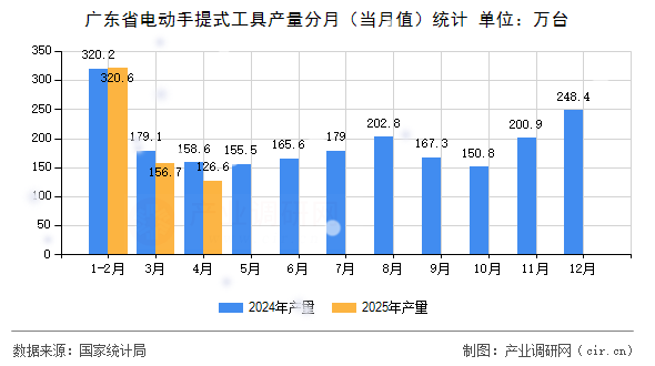 廣東省電動手提式工具產(chǎn)量分月（當月值）統(tǒng)計