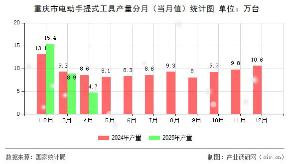 重慶市電動手提式工具產(chǎn)量分月（當月值）統(tǒng)計圖