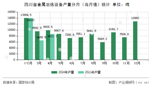 四川省金屬冶煉設(shè)備產(chǎn)量分月（當(dāng)月值）統(tǒng)計(jì)