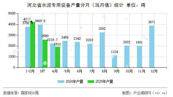 河北省水泥專用設(shè)備產(chǎn)量分月（當(dāng)月值）統(tǒng)計