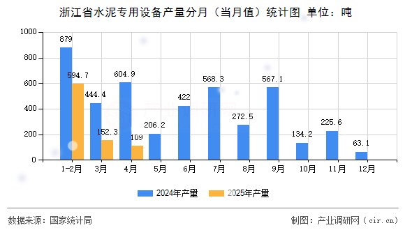 浙江省水泥專用設(shè)備產(chǎn)量分月（當(dāng)月值）統(tǒng)計(jì)圖