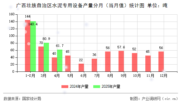 廣西壯族自治區(qū)水泥專用設(shè)備產(chǎn)量分月（當月值）統(tǒng)計圖