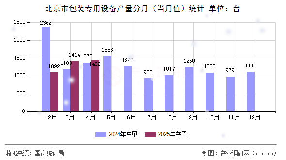 北京市包裝專用設(shè)備產(chǎn)量分月（當月值）統(tǒng)計