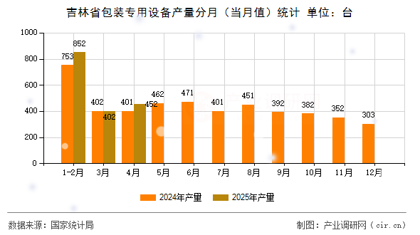 吉林省包裝專用設備產(chǎn)量分月（當月值）統(tǒng)計