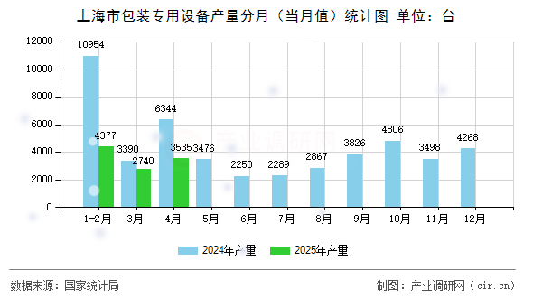 上海市包裝專用設(shè)備產(chǎn)量分月（當(dāng)月值）統(tǒng)計圖