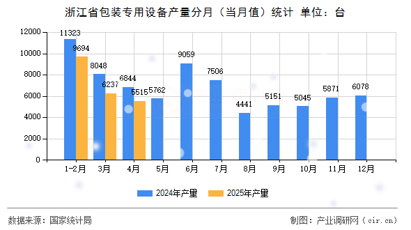 浙江省包裝專用設(shè)備產(chǎn)量分月(當(dāng)月值)統(tǒng)計(jì) 浙江省包裝專用設(shè)備產(chǎn)量分月(當(dāng)月值)統(tǒng)計(jì)