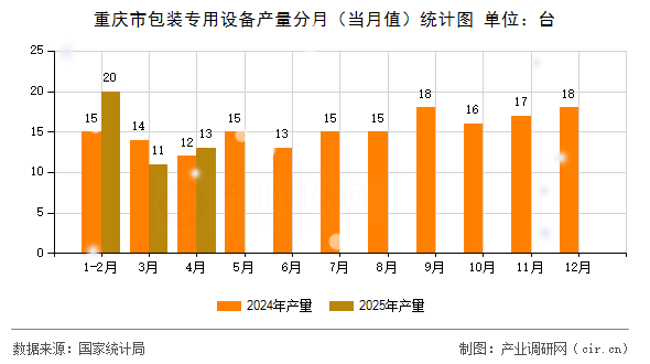 重慶市包裝專用設(shè)備產(chǎn)量分月（當(dāng)月值）統(tǒng)計圖