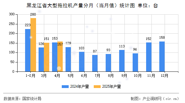 黑龍江省大型拖拉機產量分月（當月值）統(tǒng)計圖