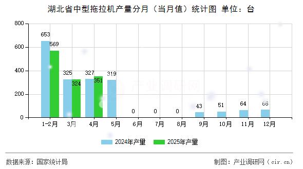 湖北省中型拖拉機產(chǎn)量分月（當(dāng)月值）統(tǒng)計圖