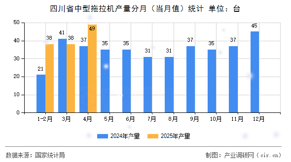 四川省中型拖拉機產量分月（當月值）統(tǒng)計